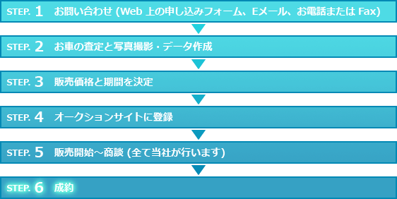 委託販売の手順